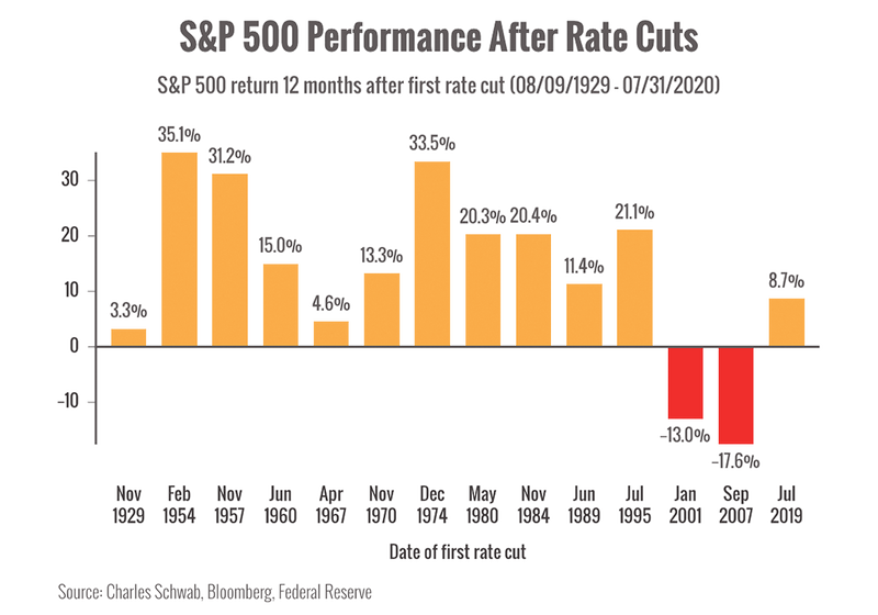 Lower interest rates. Now what?