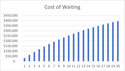 Cost of Waiting
