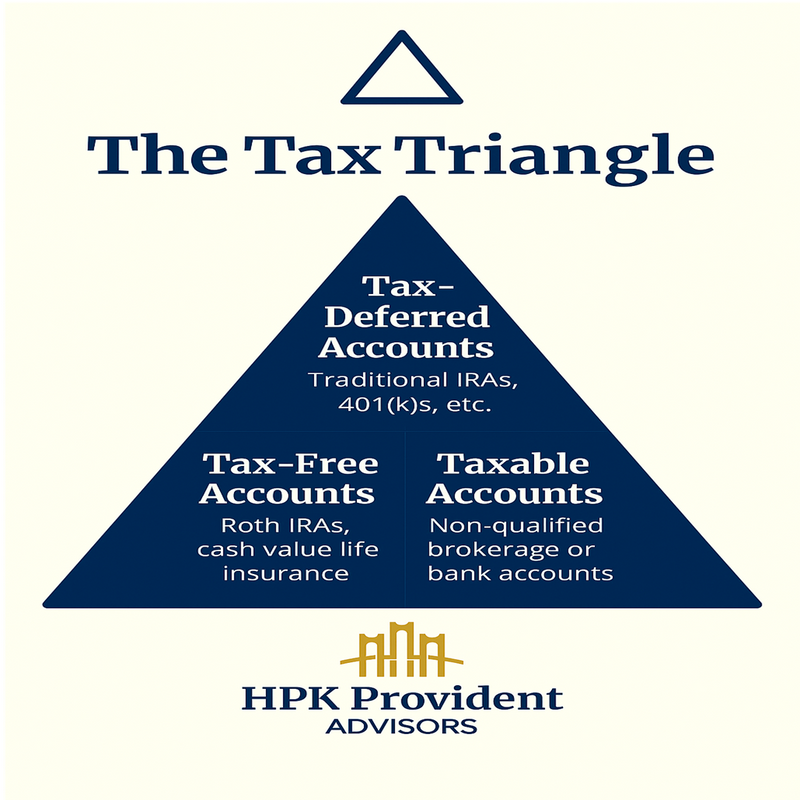 The Tax Triangle