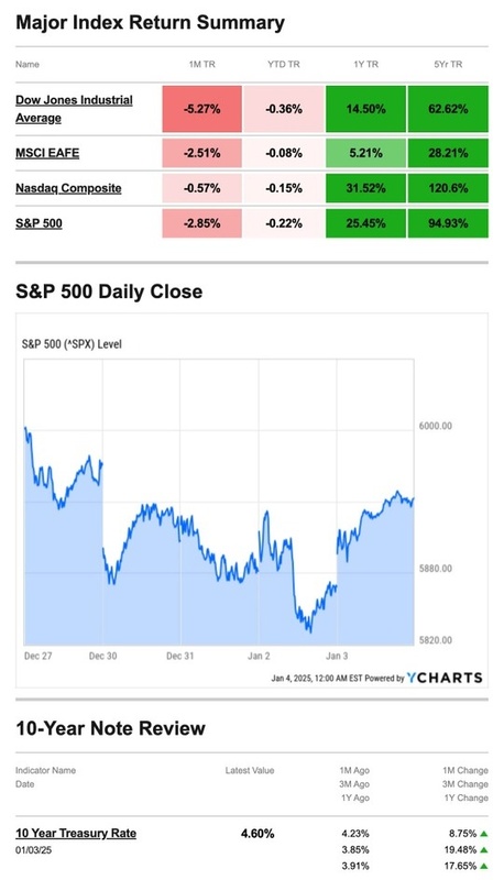 What Happened Last Week