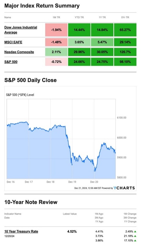What Happened Last Week