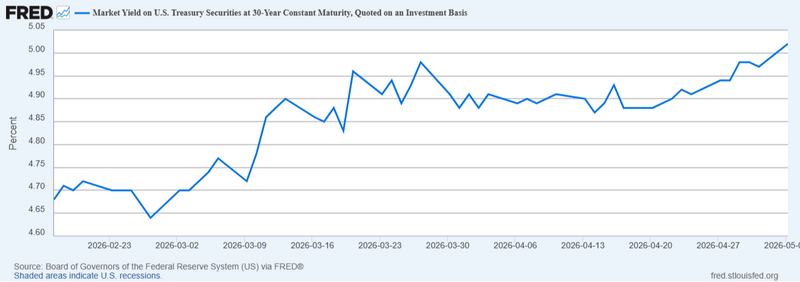 Examining the Move in 30-year Treasury Bonds