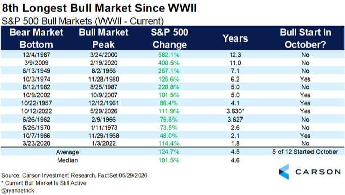 8th Longest Bull Market Since WWII