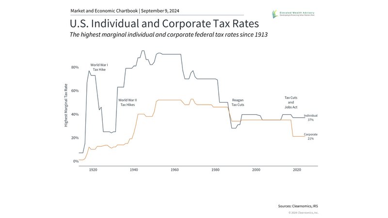 How Tax Proposals and the Election Impact Investors