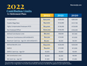 2022 Contribution Limits for Retirement Plans