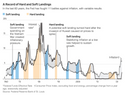 The Fed’s Surprising Record With ‘Soft Landings’ From Inflation