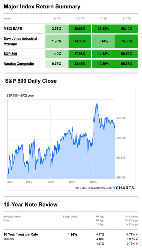 What Happened Last Week | December 8, 2025
