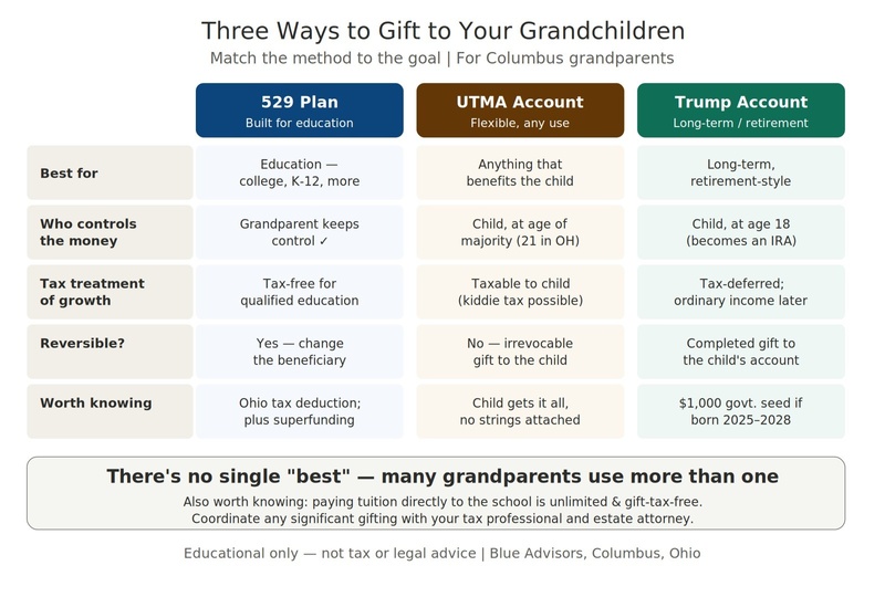 How Can Grandparents Gift Money to Grandkids? | Columbus, Ohio