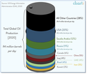 Global Oil Production
