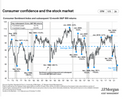 Higher Yields and Lower Consumer Confidence May Lead to Green Shoots