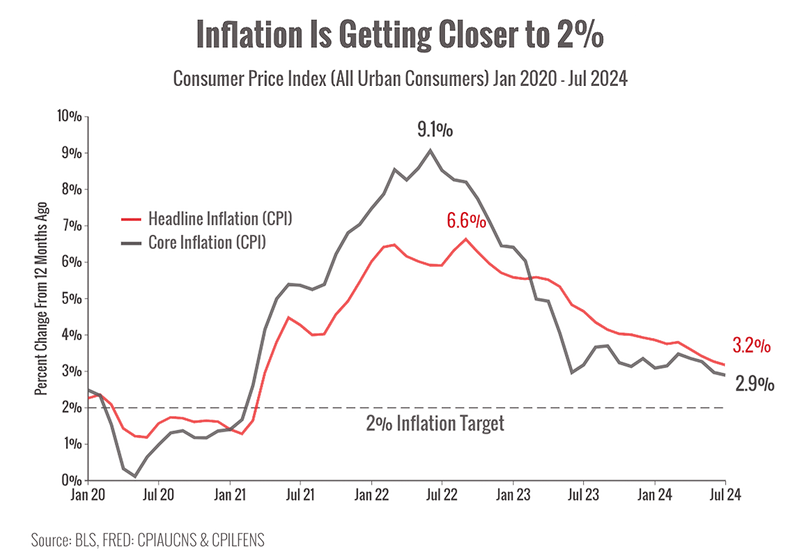What's going on with markets?