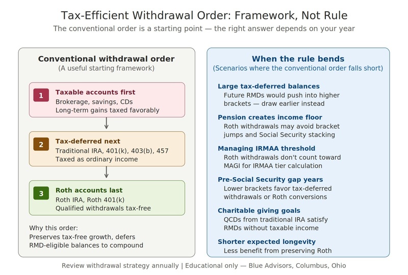 What's the Right Withdrawal Order in Retirement?