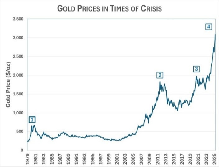In Gold We Trust