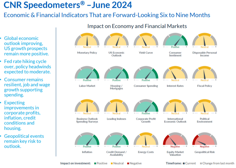 Global Economic & Market Summary Indicators June 2024