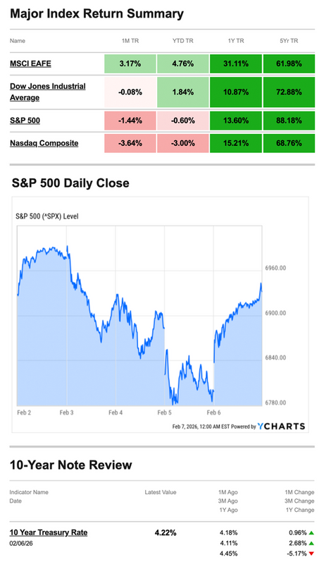 What Happened Last Week | February, 9 2026