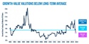 Growth StockValuation