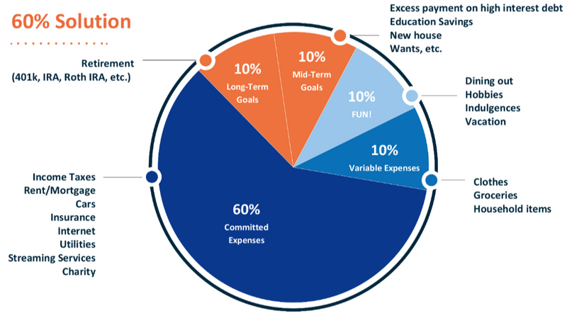 The 60% Solution: A Simpler Way to Think About Budgeting