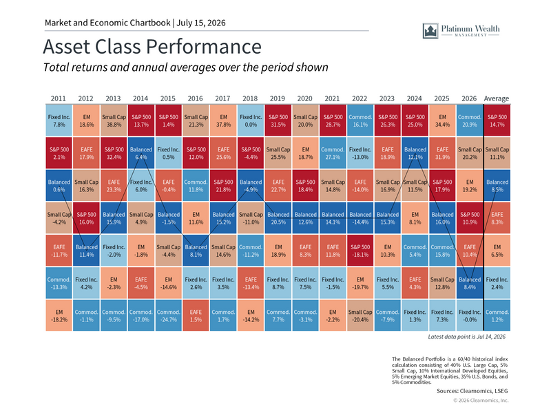 📈 A Market Note from Platinum Wealth Management