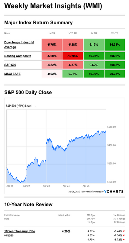 What Happened Last Week | April, 28 2025