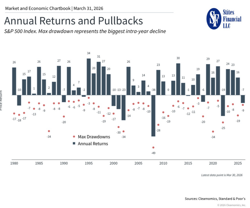 Annual Returns and Pullbacks