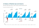 What Happens Historically When Markets Correct?