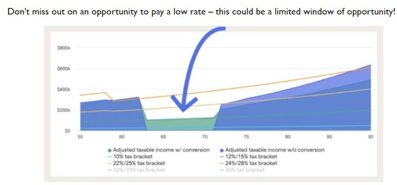 Tax Planning In Action Part 4: When Does A Roth IRA Conversion Make Sense?