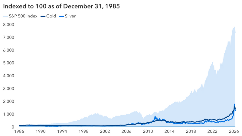 U.S. Equities Outshined Gold and Silver Over The Past 40 Years