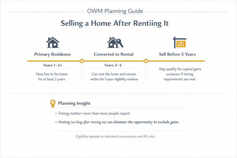 Selling a Home After Renting It: A Key Tax Planning Window to Understand