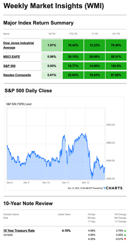 What Happened Last Week | December 15, 2025