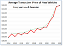 Price of new vehicles