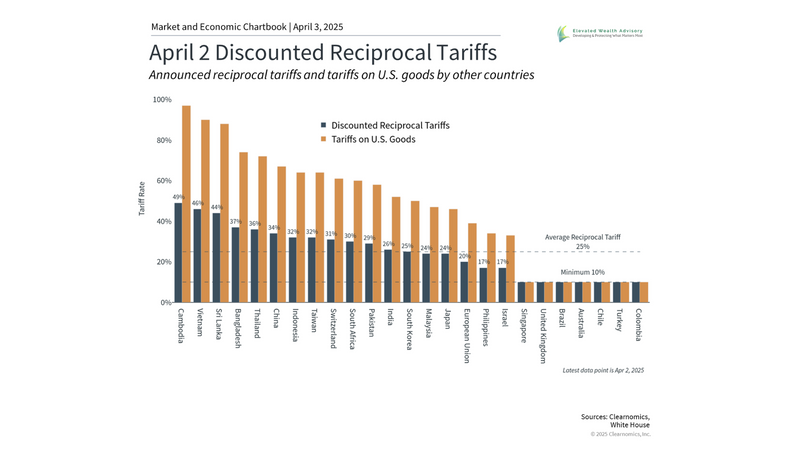 Special Update: Reciprocal Tariffs and the Market Reaction