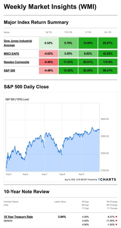 What Happened Last Week