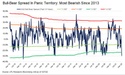 Who Let the Bears Out? Most Pessimistic Investor Sentiment Since 2013