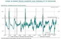 High Oil Prices and Recessions... Are we headed there?  Are you Prepared?