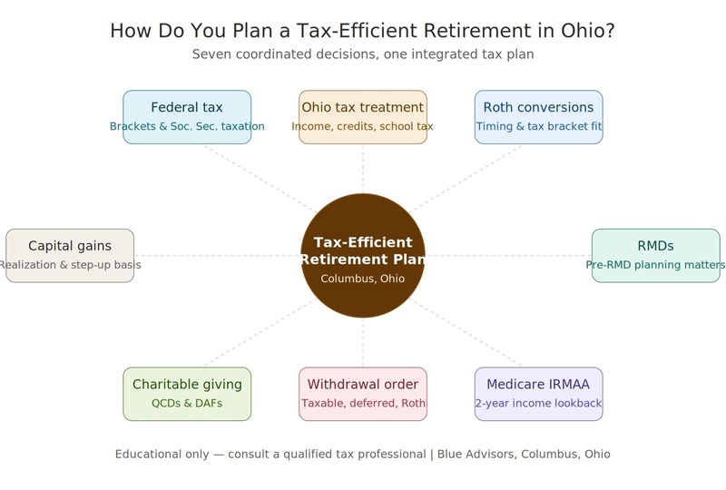 How Do You Plan a Tax-Efficient Retirement in Ohio?
