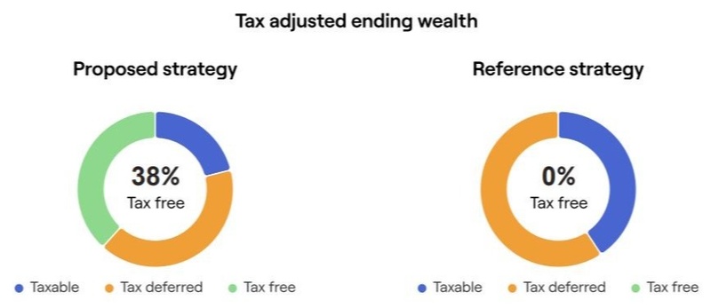 Tax Planning In Action Part 5: Retired Early, Roth Conversions Allow 1/3 of Estate to Pass Tax-Free