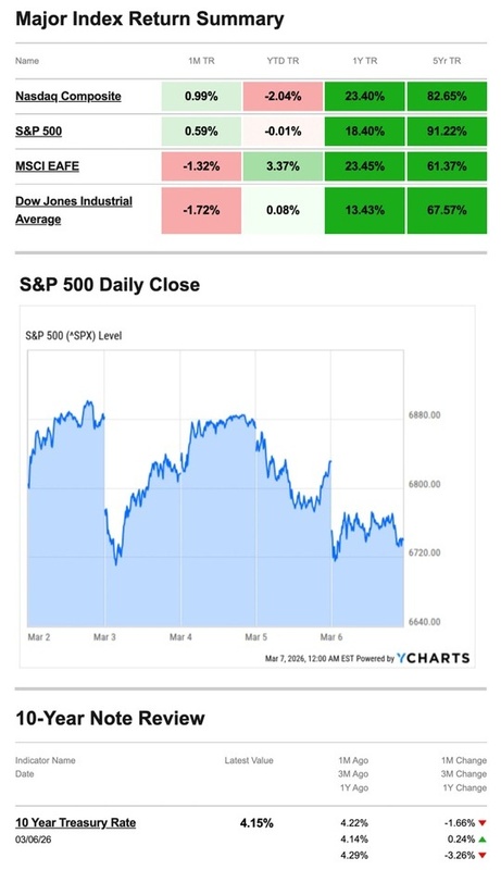 What Happened Last Week | March 9, 2026