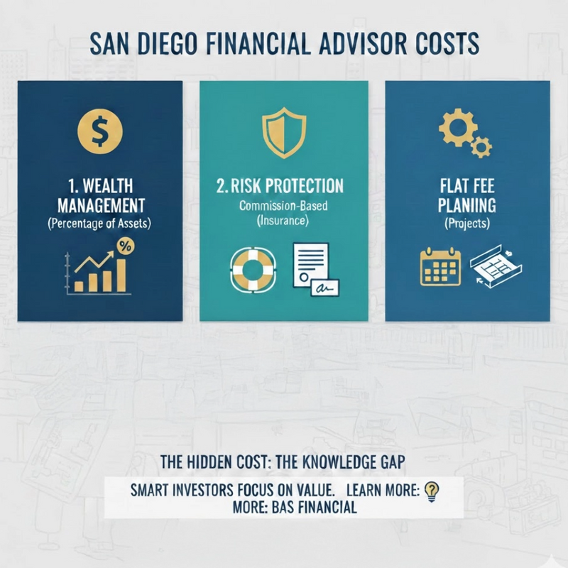 What is the Average Cost of a Financial Advisor in San Diego?