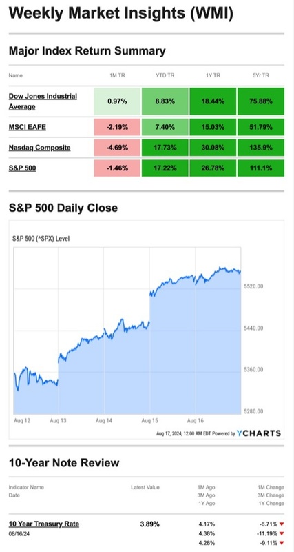 What Happened Last Week