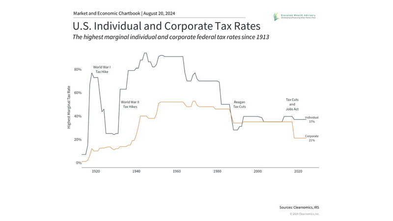 How Presidential Elections and Economic Policy Impact Investors