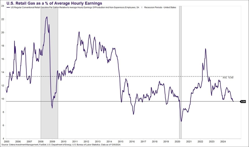 Gas Prices and Affordability: PFS Chart Chat #20