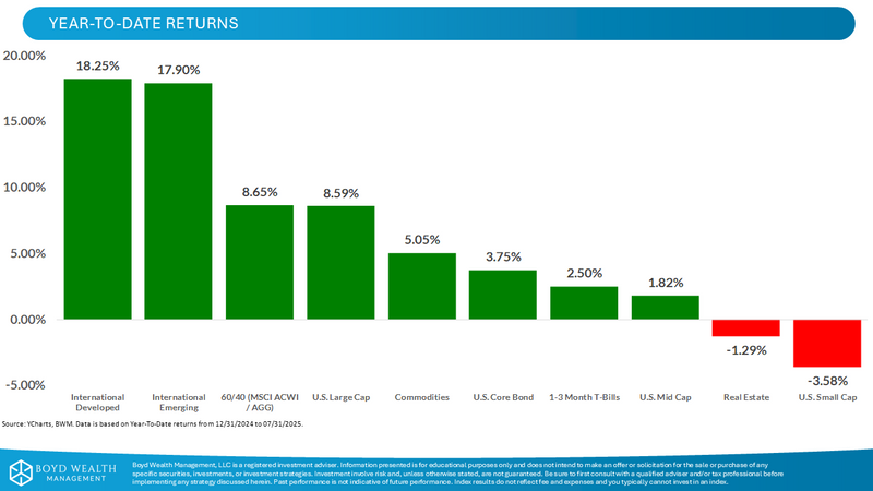 2025 Mid-Year Market Recap | International Stocks Lead, Munis Lag, Big Rebound