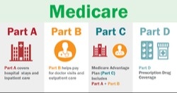 Medicare Advantage Plans (Medicare Part C)