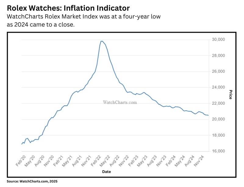 Rolex Watches: Inflation Indicator