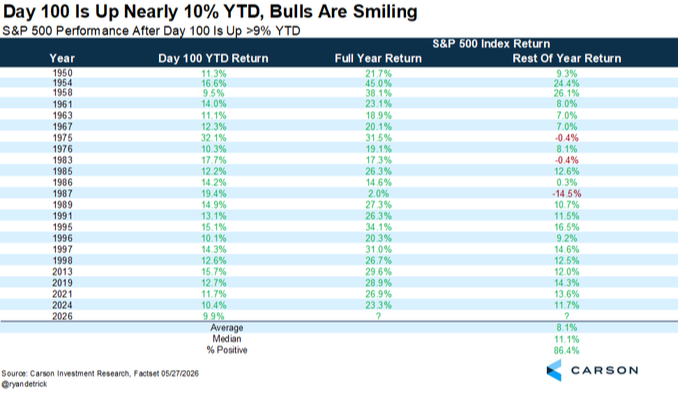 Day 100 Is Up Nearly 10% YTD, Bulls Are Smiling