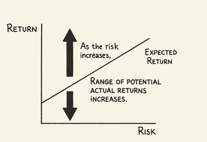 The Range of Risk