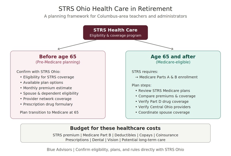 STRS Ohio Healthcare in Retirement