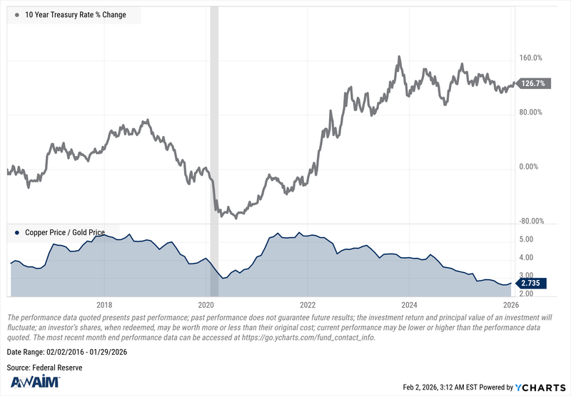 Research Highlight: Copper/Gold Ratio vs. 10-Year Yield – A Historical Recession Signal