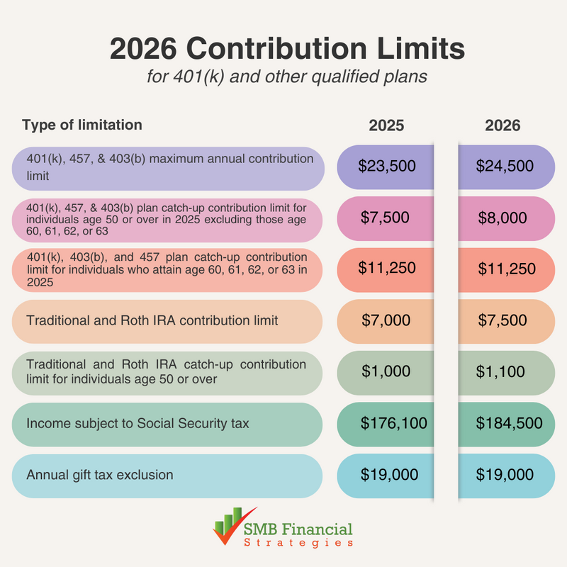 2026 Retirement Account Contribution Limits: What You Need to Know