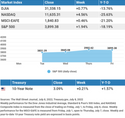 Weekly Market Moves: Stocks Rally Despite Mixed Data